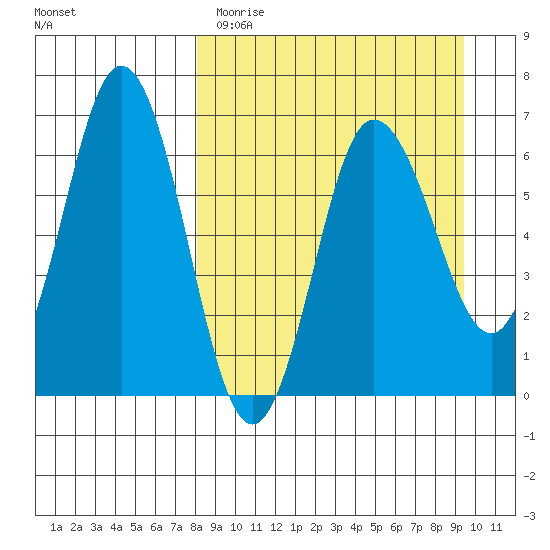 Albatross Anchorage tide chart for Sunday, April 3, 2022