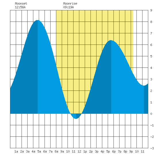 Albatross Anchorage tide chart for Monday, April 4, 2022