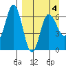 Albatross Anchorage tide chart for Monday, April 4, 2022