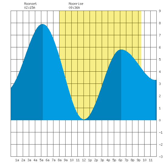 Albatross Anchorage tide chart for Tuesday, April 5, 2022