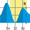 Albatross Anchorage tide chart for Tuesday, April 5, 2022