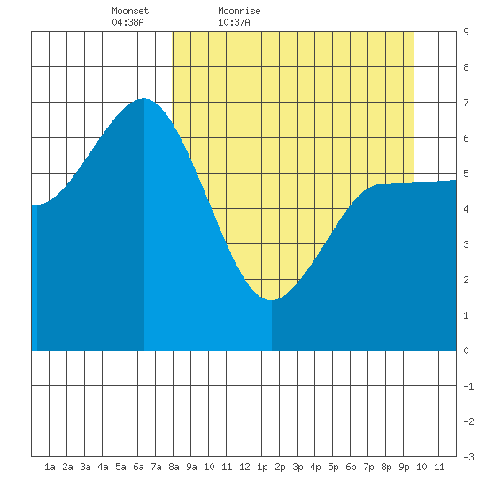 Albatross Anchorage tide chart for Thursday, April 7, 2022
