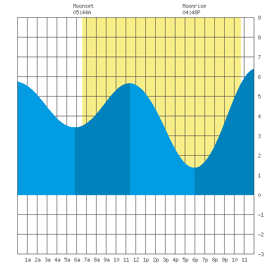 Albatross Anchorage tide chart for Wednesday, May 11, 2022