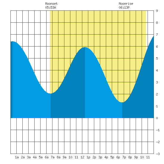 Albatross Anchorage tide chart for Thursday, May 12, 2022