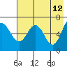 Albatross Anchorage tide chart for Thursday, May 12, 2022