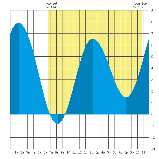 Albatross Anchorage tide chart for Saturday, May 14, 2022