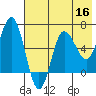 Albatross Anchorage tide chart for Monday, May 16, 2022