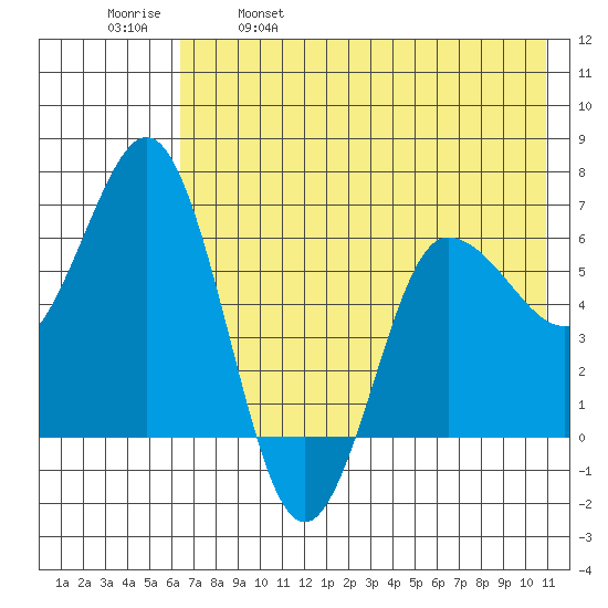 Albatross Anchorage tide chart for Thursday, May 19, 2022