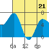Albatross Anchorage tide chart for Saturday, May 21, 2022