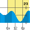 Albatross Anchorage tide chart for Monday, May 23, 2022