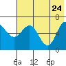 Albatross Anchorage tide chart for Tuesday, May 24, 2022