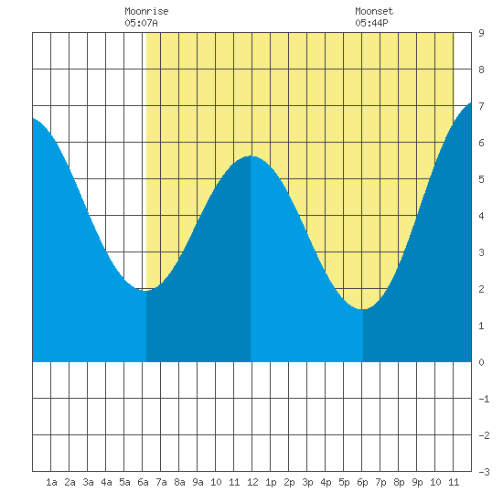 Albatross Anchorage tide chart for Wednesday, May 25, 2022