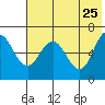 Albatross Anchorage tide chart for Wednesday, May 25, 2022