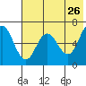 Albatross Anchorage tide chart for Thursday, May 26, 2022