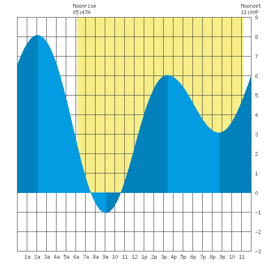 Albatross Anchorage tide chart for Sunday, May 29, 2022