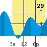 Albatross Anchorage tide chart for Sunday, May 29, 2022