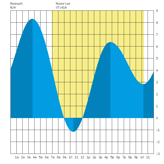 Albatross Anchorage tide chart for Monday, May 2, 2022