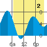 Albatross Anchorage tide chart for Monday, May 2, 2022