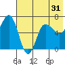 Albatross Anchorage tide chart for Tuesday, May 31, 2022