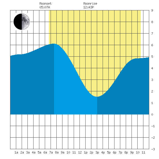 Albatross Anchorage tide chart for Sunday, May 8, 2022