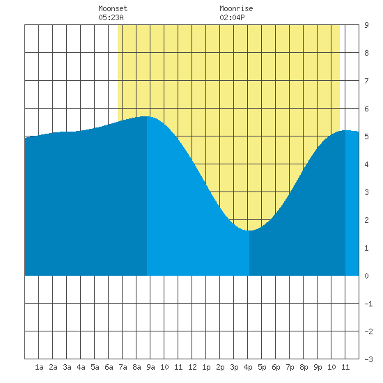 Albatross Anchorage tide chart for Monday, May 9, 2022
