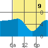 Albatross Anchorage tide chart for Monday, May 9, 2022