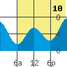 Albatross Anchorage tide chart for Friday, June 10, 2022