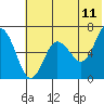 Albatross Anchorage tide chart for Saturday, June 11, 2022