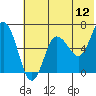 Albatross Anchorage tide chart for Sunday, June 12, 2022