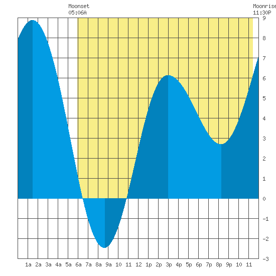 Albatross Anchorage tide chart for Monday, June 13, 2022