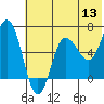 Albatross Anchorage tide chart for Monday, June 13, 2022