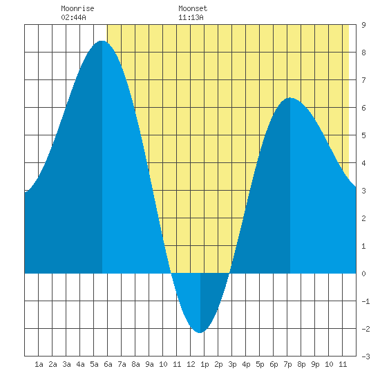 Albatross Anchorage tide chart for Saturday, June 18, 2022