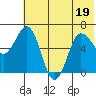 Albatross Anchorage tide chart for Sunday, June 19, 2022