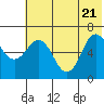 Albatross Anchorage tide chart for Tuesday, June 21, 2022