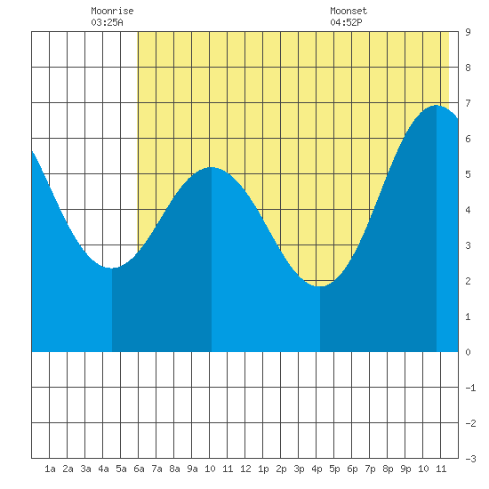Albatross Anchorage tide chart for Wednesday, June 22, 2022