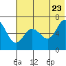 Albatross Anchorage tide chart for Thursday, June 23, 2022