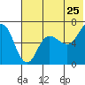 Albatross Anchorage tide chart for Saturday, June 25, 2022