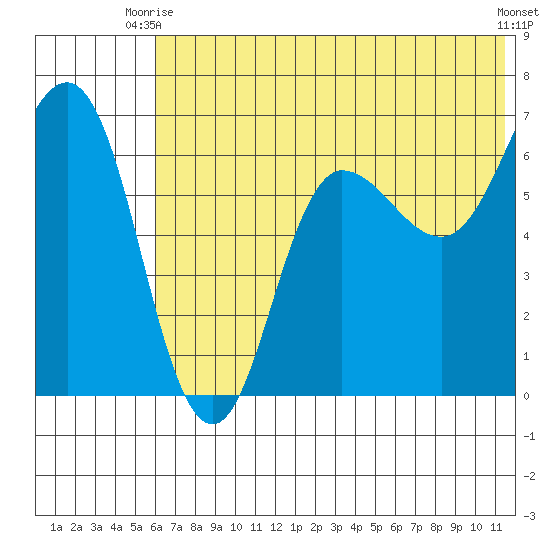 Albatross Anchorage tide chart for Monday, June 27, 2022