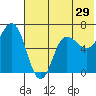Albatross Anchorage tide chart for Wednesday, June 29, 2022
