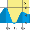 Albatross Anchorage tide chart for Thursday, June 2, 2022