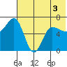 Albatross Anchorage tide chart for Friday, June 3, 2022