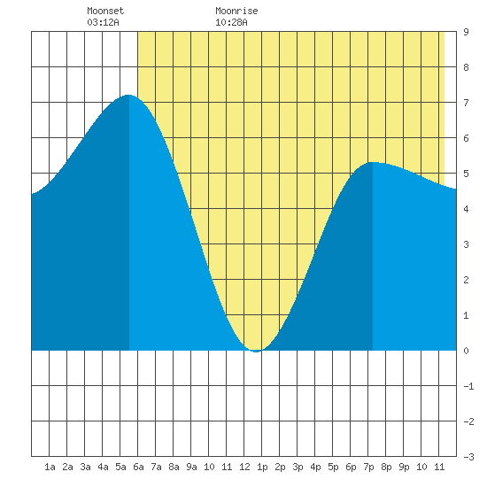 Albatross Anchorage tide chart for Saturday, June 4, 2022