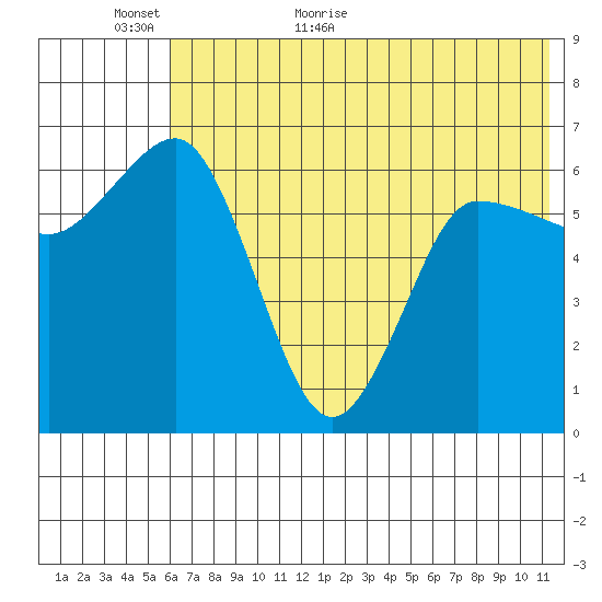 Albatross Anchorage tide chart for Sunday, June 5, 2022