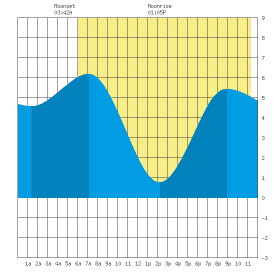 Albatross Anchorage tide chart for Monday, June 6, 2022