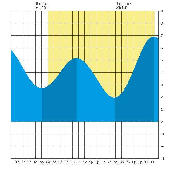 Albatross Anchorage tide chart for Thursday, June 9, 2022