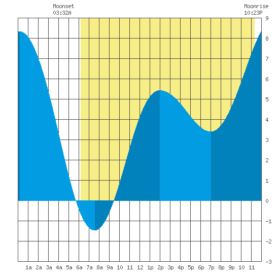 Albatross Anchorage tide chart for Monday, July 11, 2022