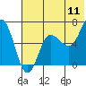 Albatross Anchorage tide chart for Monday, July 11, 2022