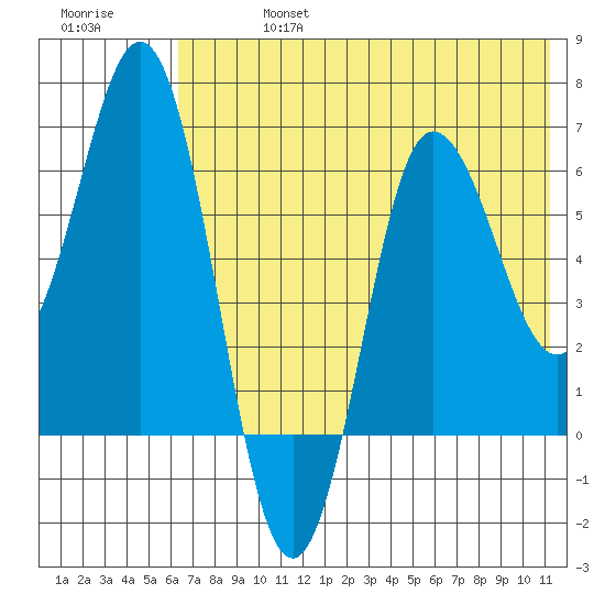Albatross Anchorage tide chart for Saturday, July 16, 2022