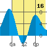 Albatross Anchorage tide chart for Saturday, July 16, 2022