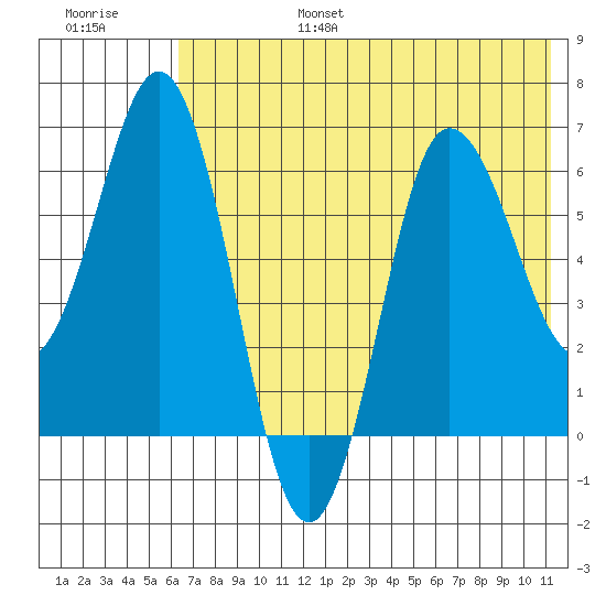 Albatross Anchorage tide chart for Sunday, July 17, 2022